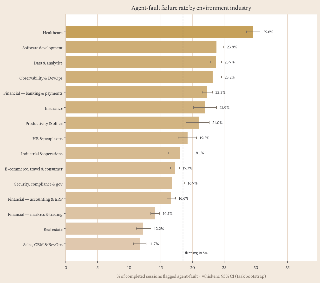 Agent-fault failure rate by environment industry