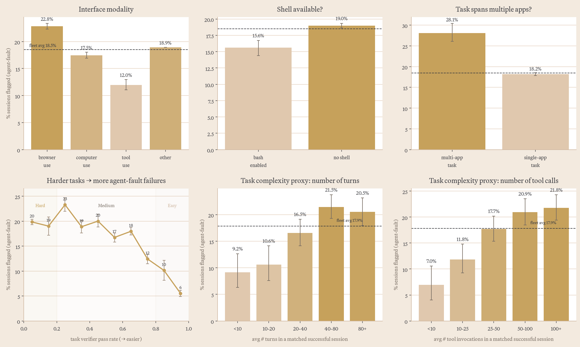 Interface, shell and task-complexity factors