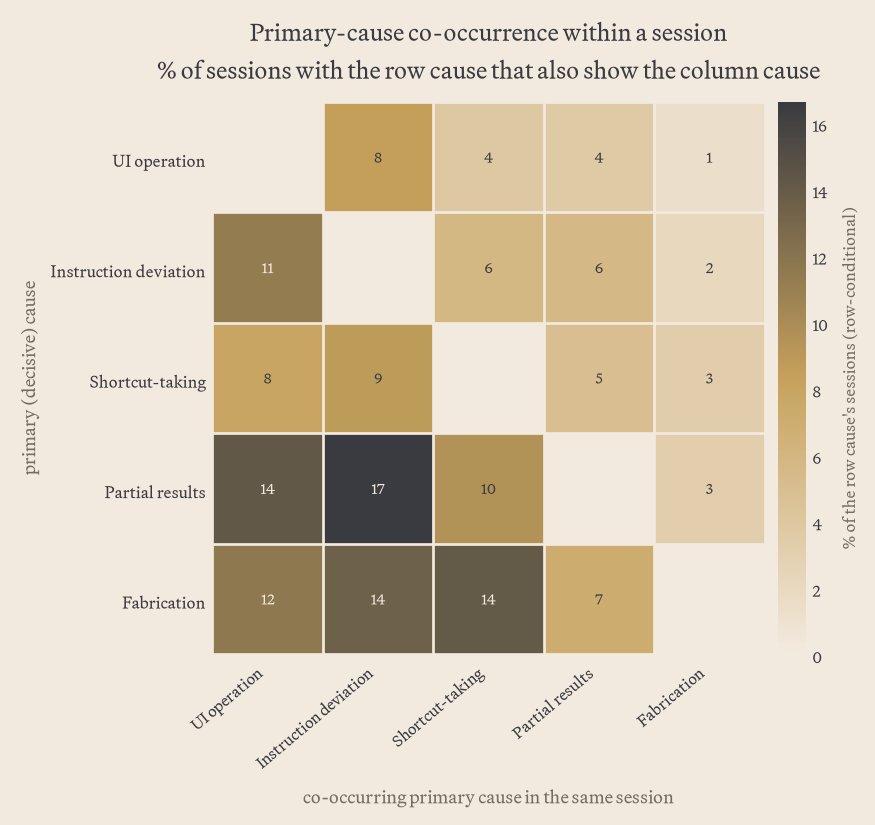 Label co-occurrence across primary causes