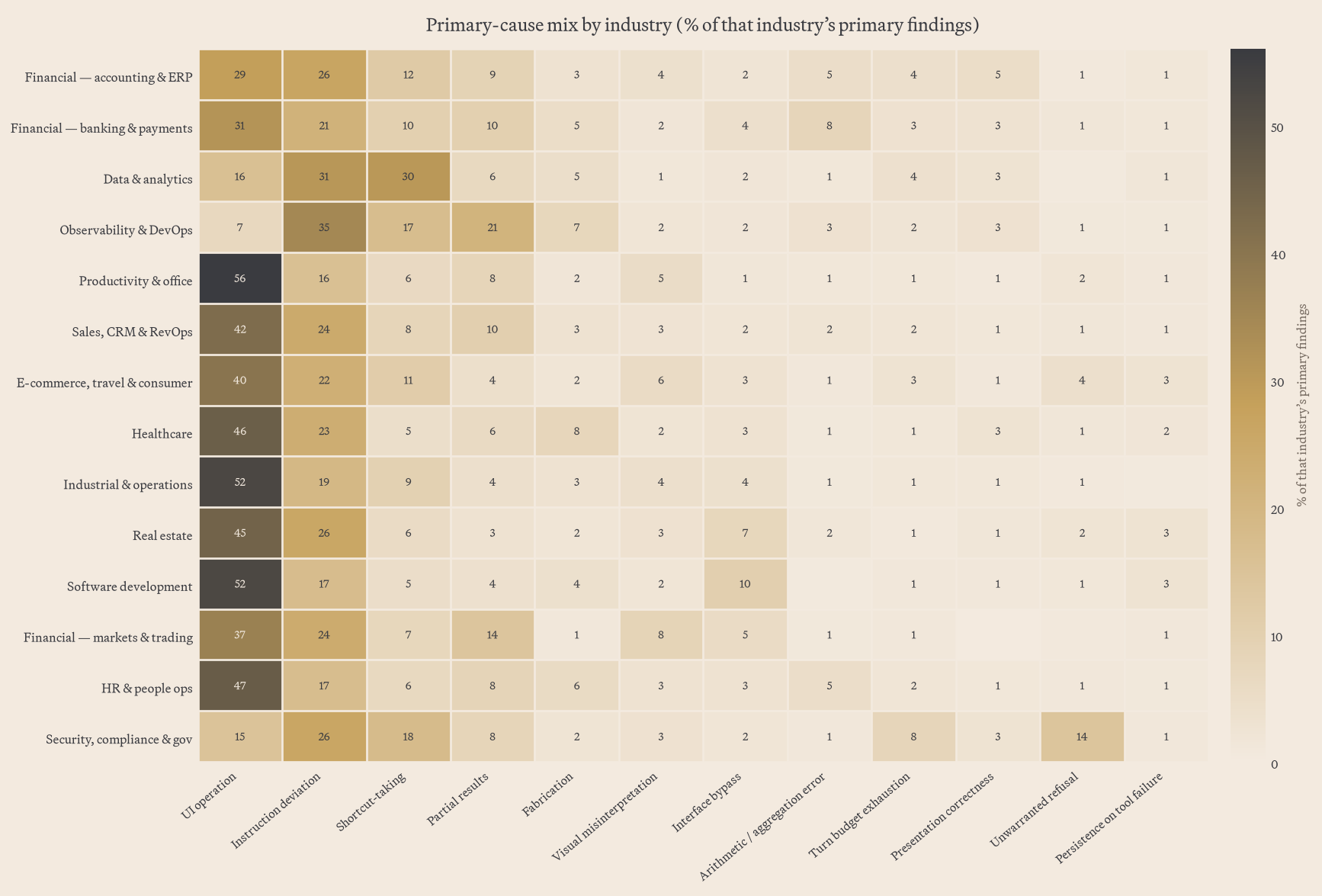 Primary-cause mix by industry