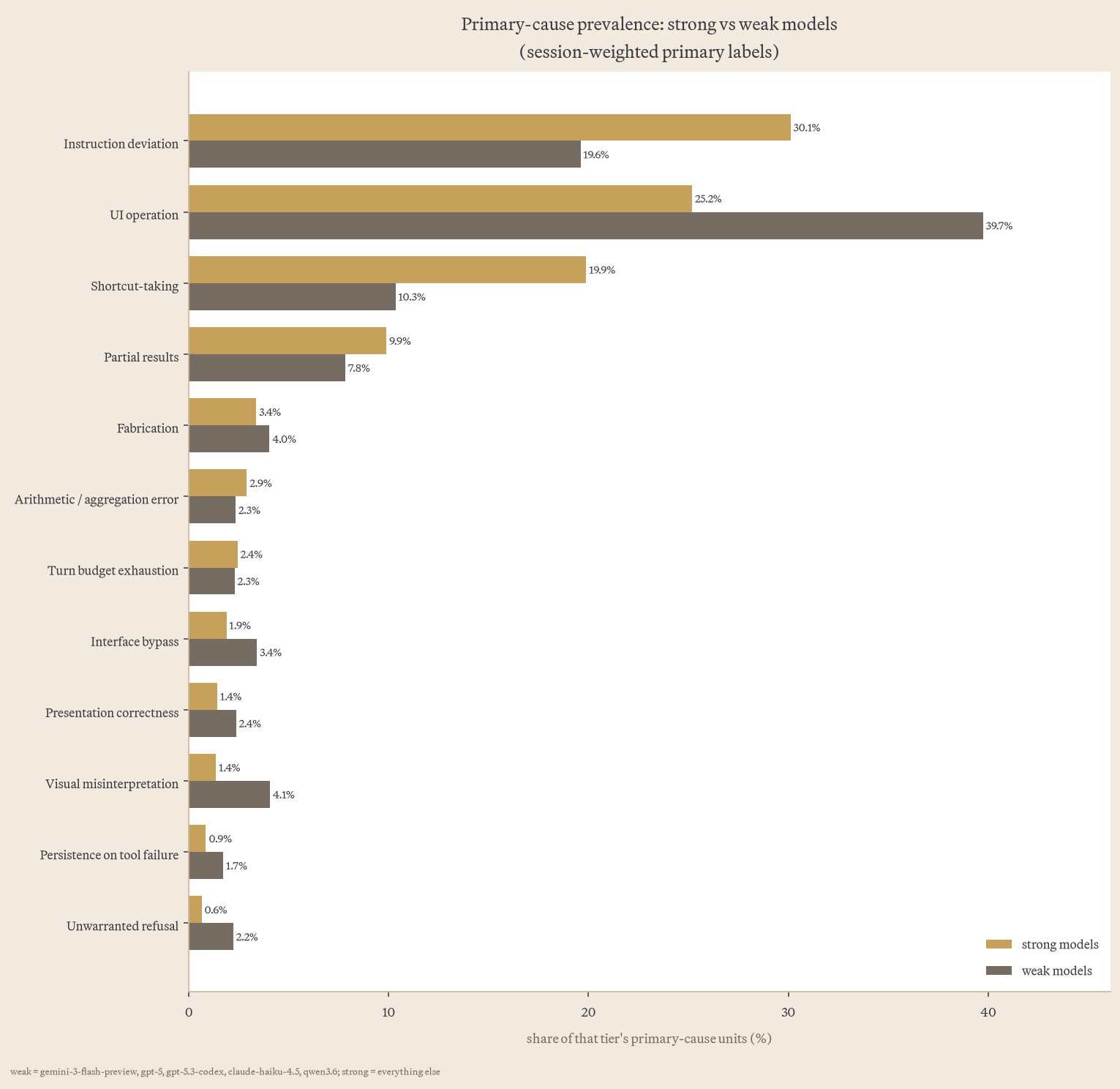 Primary-cause prevalence by model tier