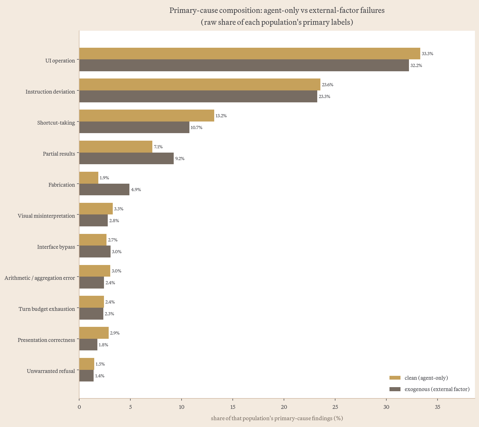 Primary-cause composition, agent-only vs exogenous