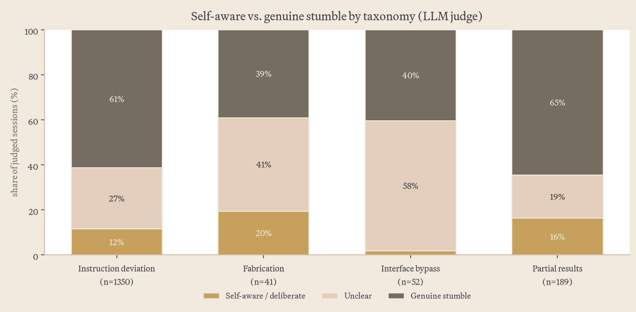 Self-aware vs stumble posture by taxonomy