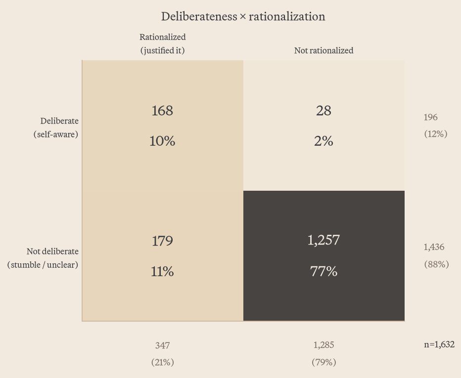 Deliberateness × rationalization matrix